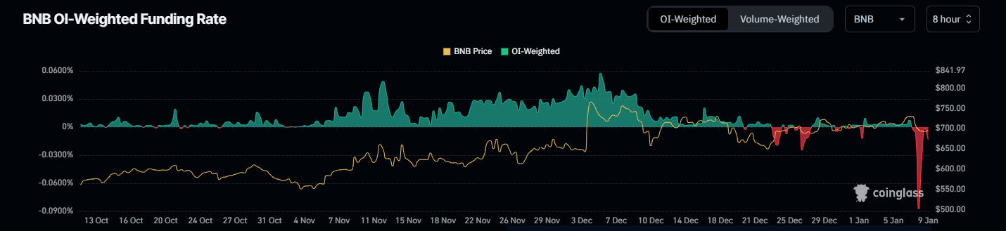 BNB OI-Weighted Funding Rate data chart. Source: Coinglass